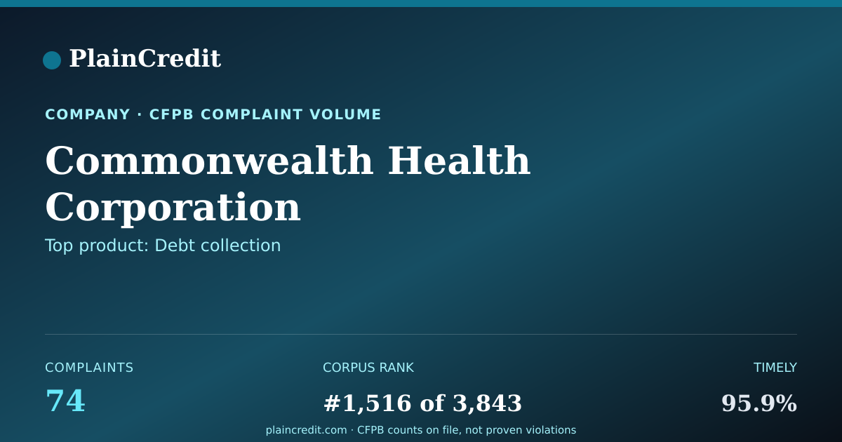 Shareable card for Commonwealth Health Corpora… CFPB Complaint Profile