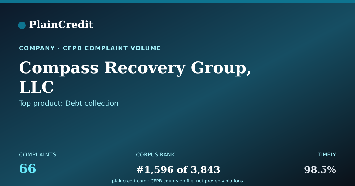 Shareable card for Compass Recovery Group, LLC CFPB Complaint Profile