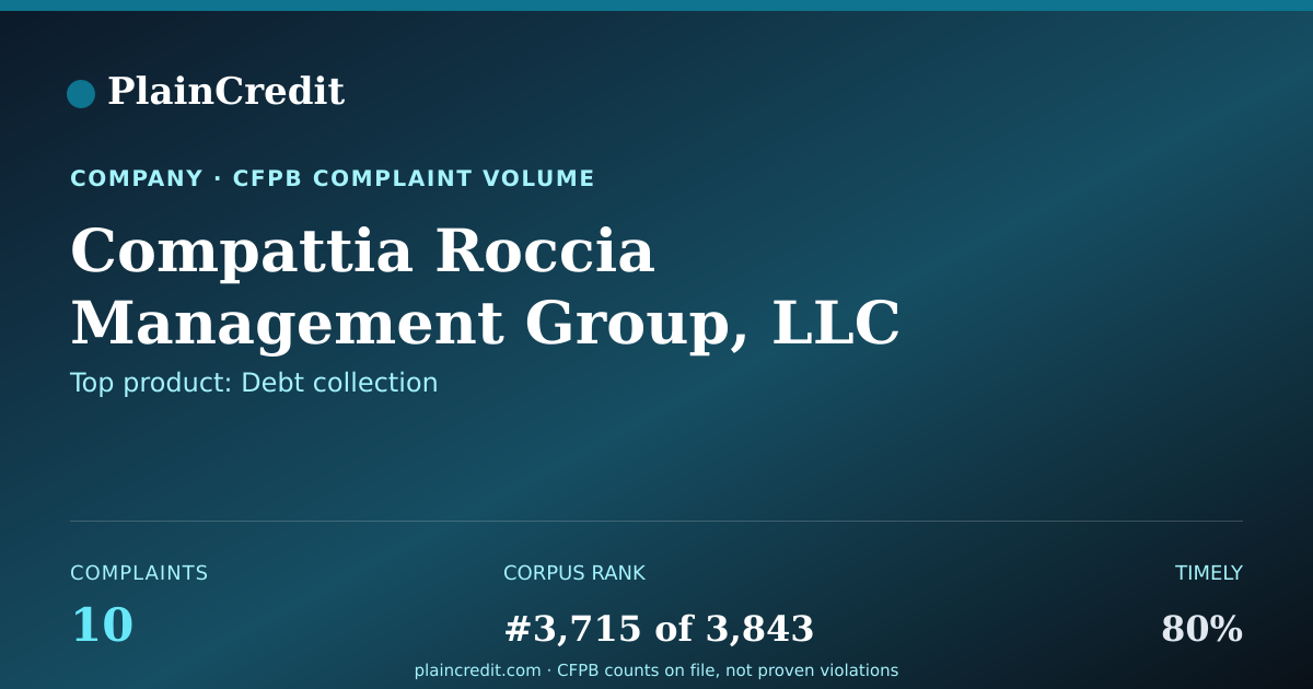 Shareable card for Compattia Roccia Management… CFPB Complaint Profile