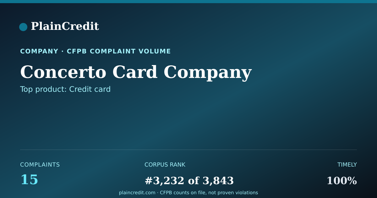 Shareable card for Concerto Card Company CFPB Complaint Profile
