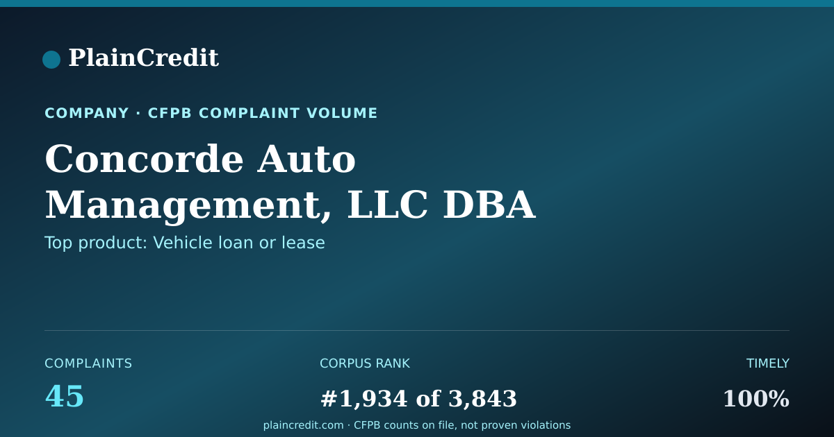 Shareable card for Concorde Auto Management, L… CFPB Complaint Profile