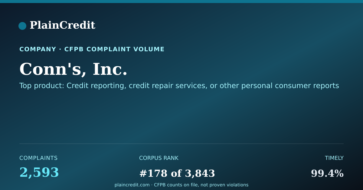 Shareable card for Conn's, Inc. CFPB Complaint Profile