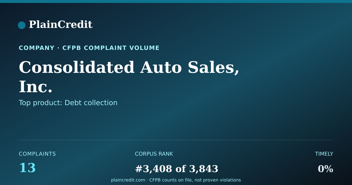 Shareable card for Consolidated Auto Sales, In… CFPB Complaint Profile