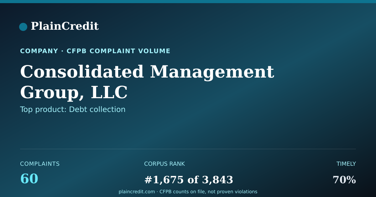 Shareable card for Consolidated Management Gro… CFPB Complaint Profile