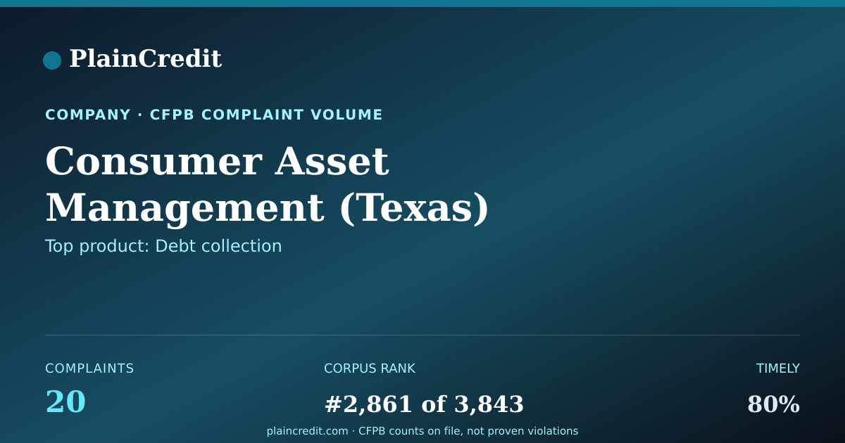 Shareable card for Consumer Asset Management CFPB Complaint Profile