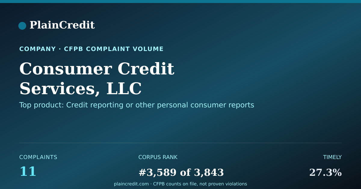 Shareable card for Consumer Credit Services, L… CFPB Complaint Profile