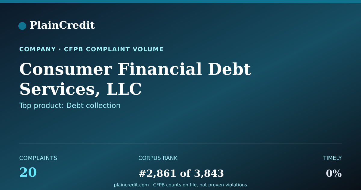 Shareable card for Consumer Financial Debt Ser… CFPB Complaint Profile