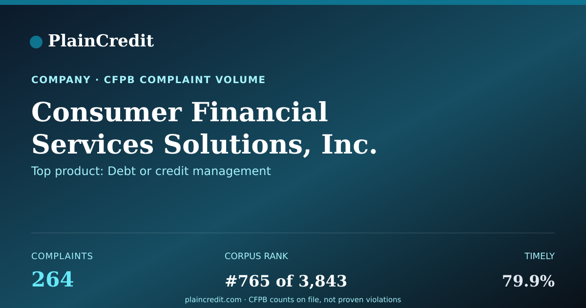 Shareable card for Consumer Financial Services… CFPB Complaint Profile