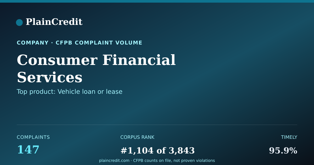 Shareable card for Consumer Financial Services CFPB Complaint Profile