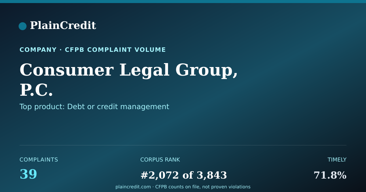 Shareable card for Consumer Legal Group, P.C. CFPB Complaint Profile