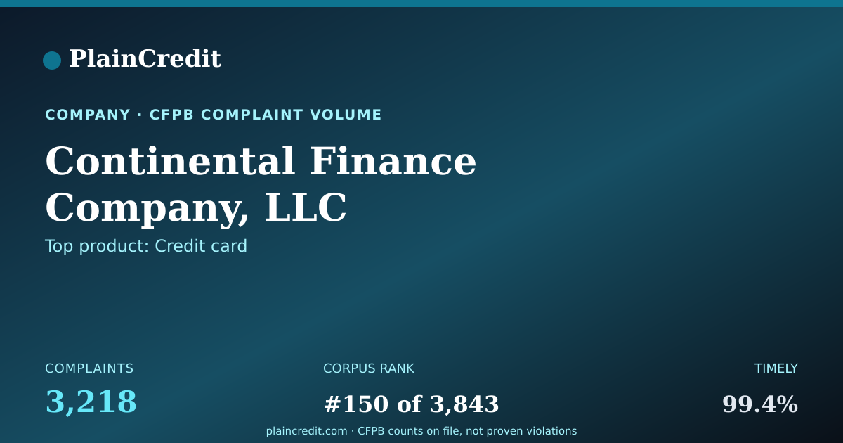 Shareable card for Continental Finance Company… CFPB Complaint Profile