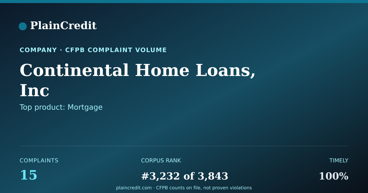 Shareable card for Continental Home Loans, Inc CFPB Complaint Profile