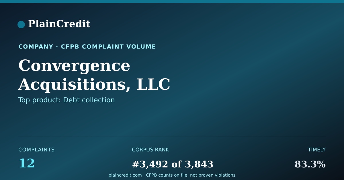 Shareable card for Convergence Acquisitions, L… CFPB Complaint Profile
