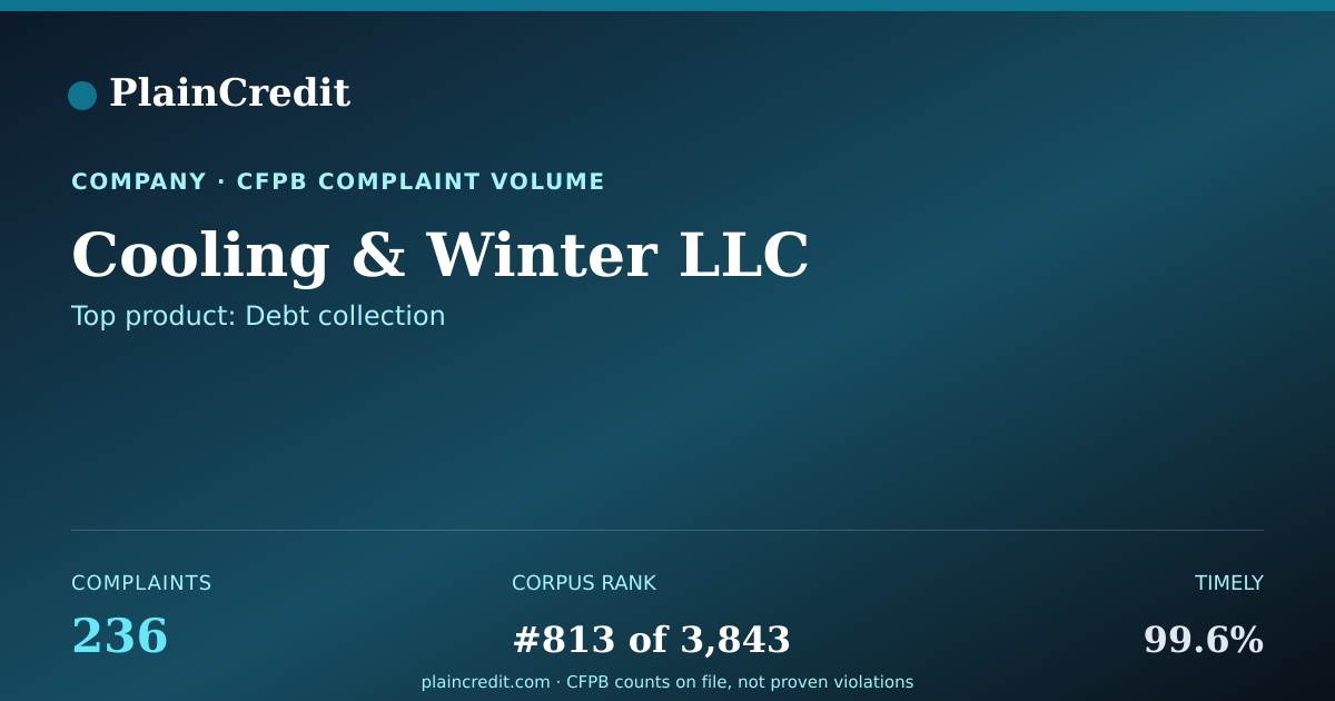 Shareable card for Cooling & Winter LLC CFPB Complaint Profile