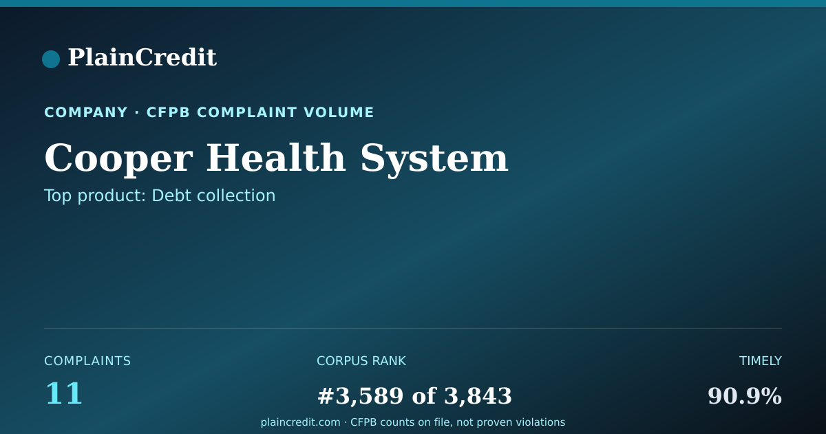 Shareable card for Cooper Health System CFPB Complaint Profile