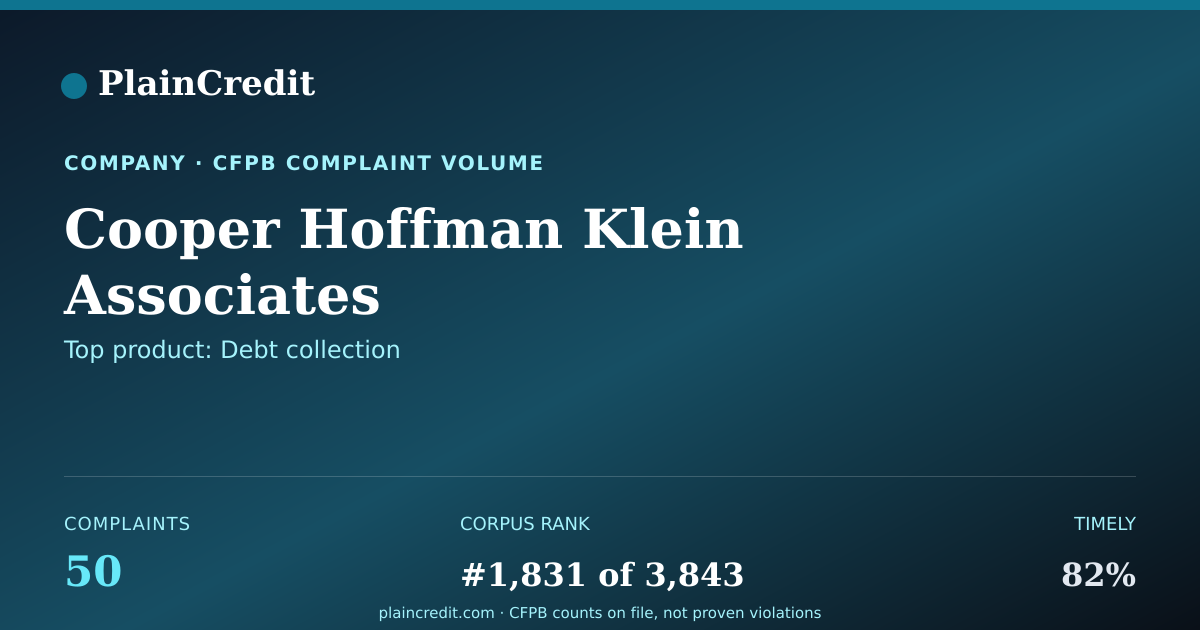 Shareable card for Cooper Hoffman Klein Associ… CFPB Complaint Profile