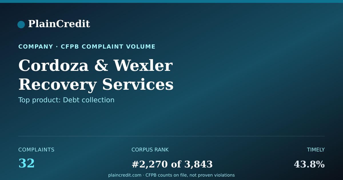 Shareable card for Cordoza CFPB Complaint Profile
