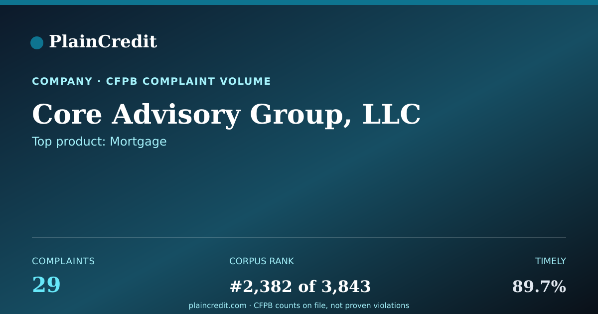 Shareable card for Core Advisory Group, LLC CFPB Complaint Profile