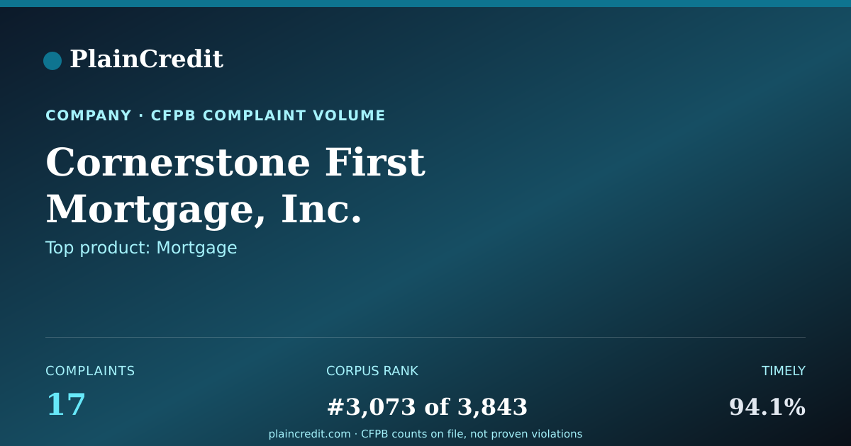 Shareable card for Cornerstone First Mortgage,… CFPB Complaint Profile