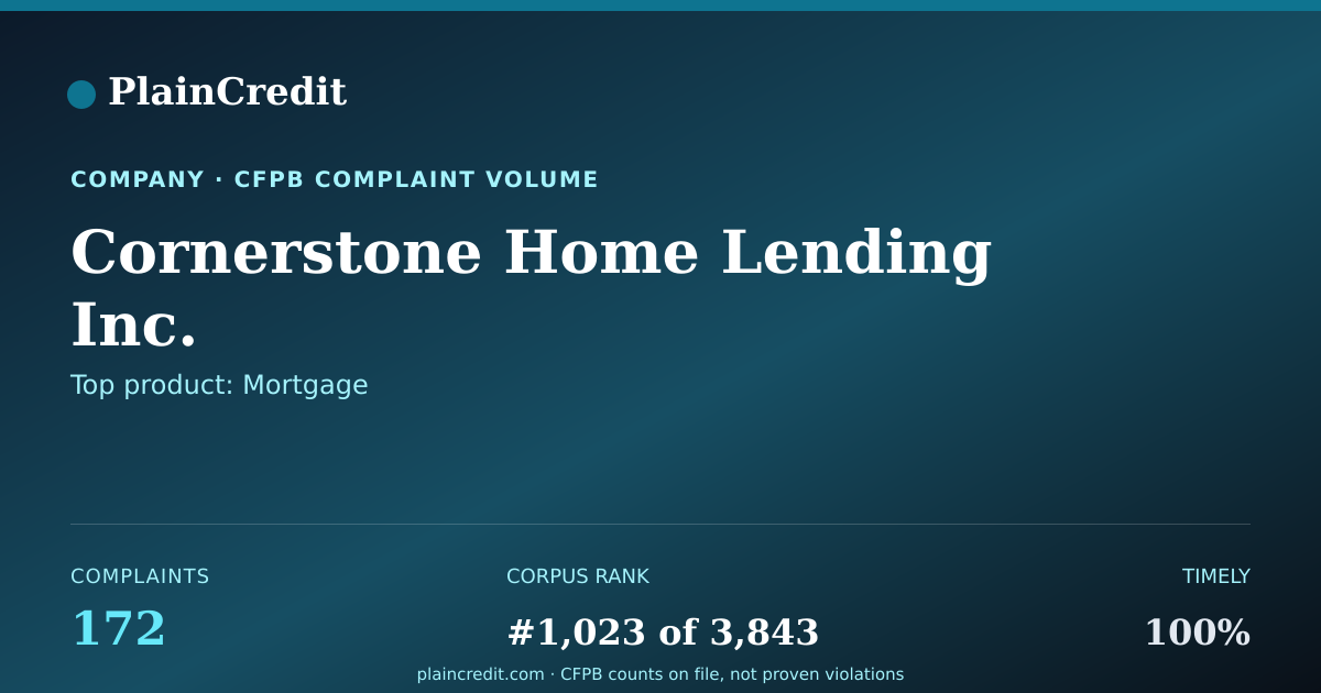 Shareable card for Cornerstone Home Lending In… CFPB Complaint Profile