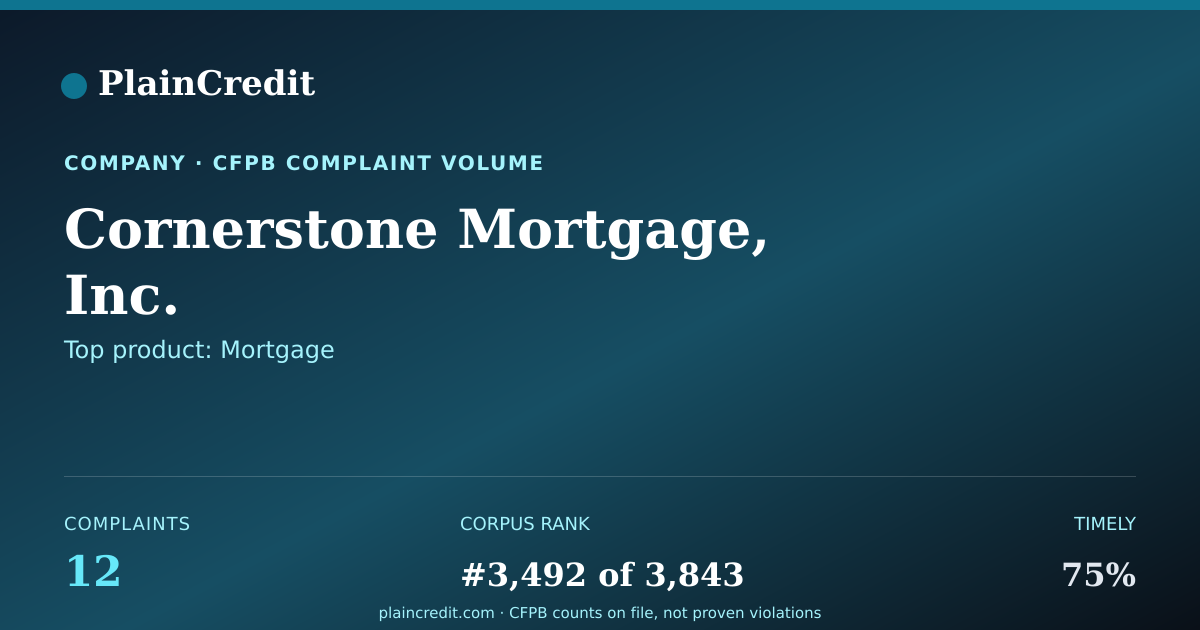 Shareable card for Cornerstone Mortgage, Inc. CFPB Complaint Profile