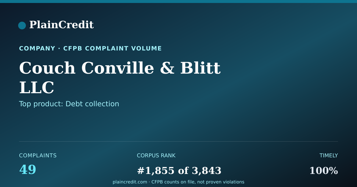 Shareable card for Couch Conville & Blitt LLC CFPB Complaint Profile