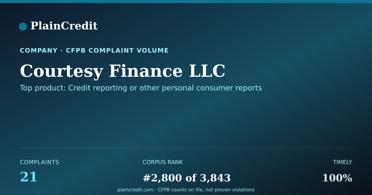 Shareable card for Courtesy Finance LLC CFPB Complaint Profile