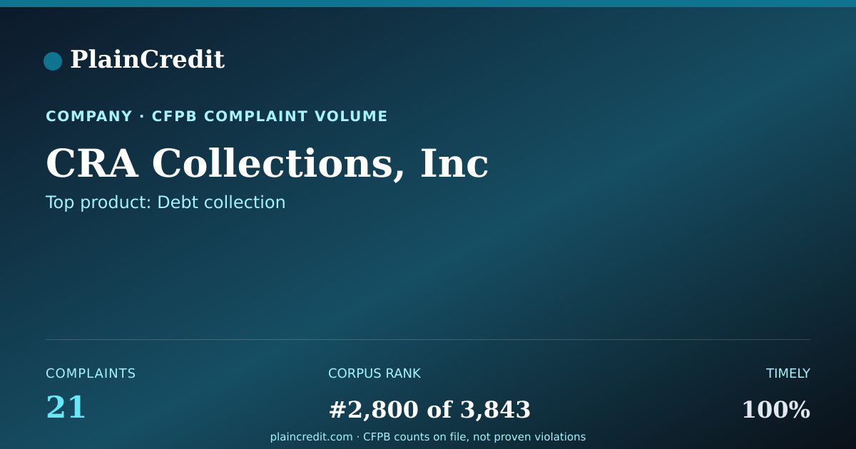Shareable card for CRA Collections, Inc CFPB Complaint Profile