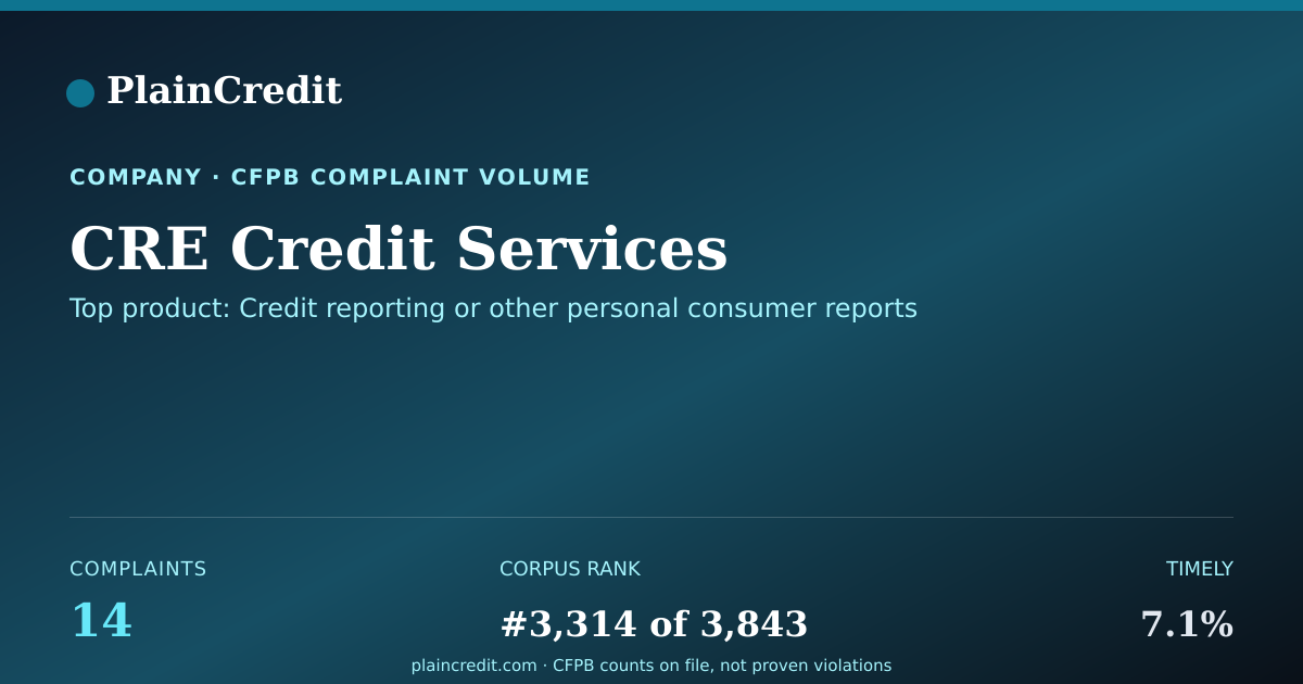 Shareable card for CRE Credit Services CFPB Complaint Profile