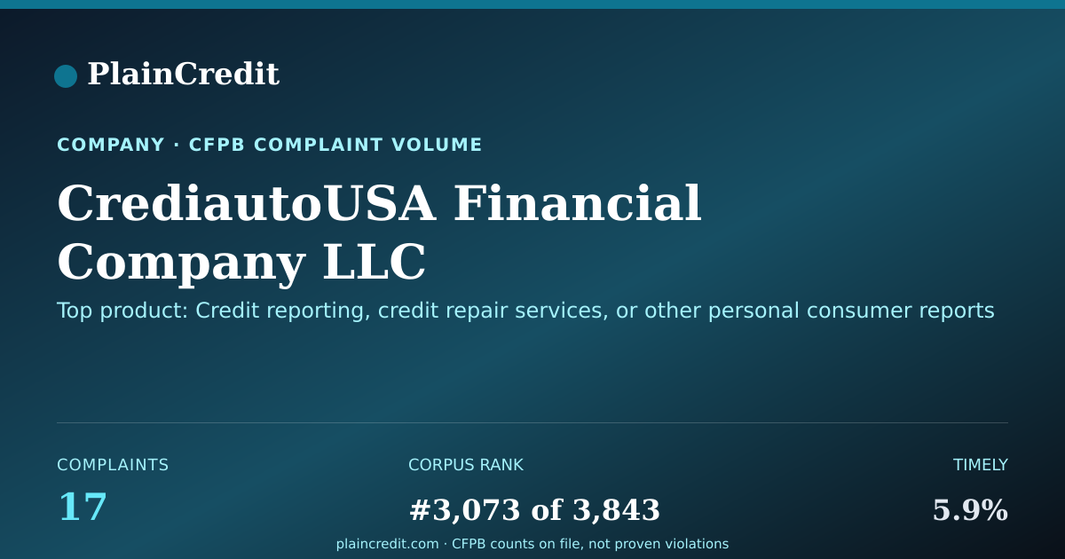 Shareable card for CrediautoUSA Financial Comp… CFPB Complaint Profile