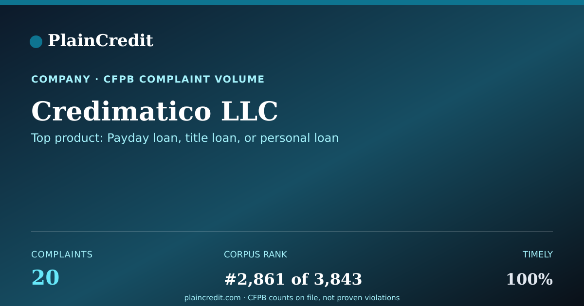Shareable card for Credimatico LLC CFPB Complaint Profile