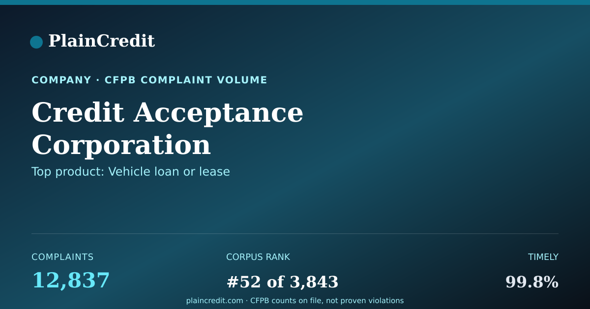 Shareable card for Credit Acceptance Corporati… CFPB Complaint Profile