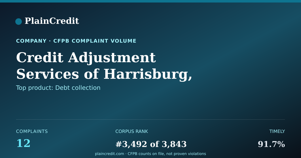 Shareable card for Credit Adjustment Services CFPB Complaint Profile