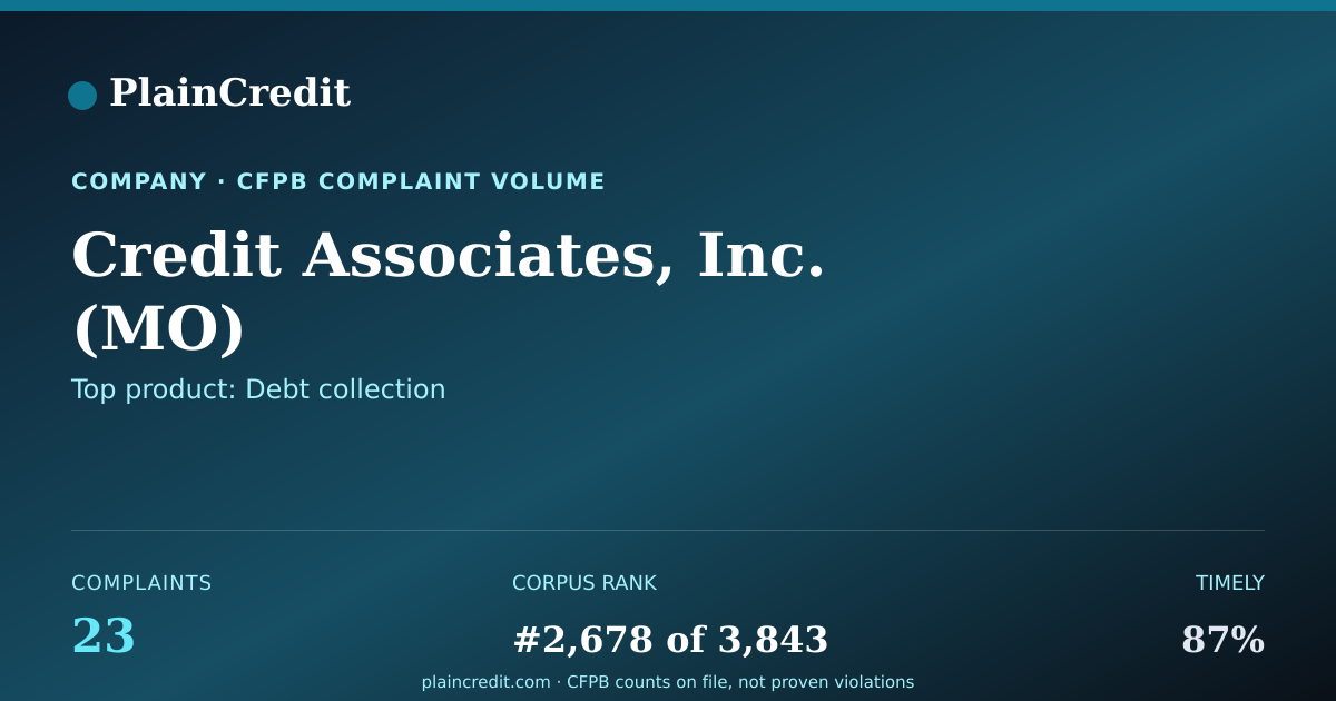 Shareable card for Credit Associates, Inc. (MO) CFPB Complaint Profile