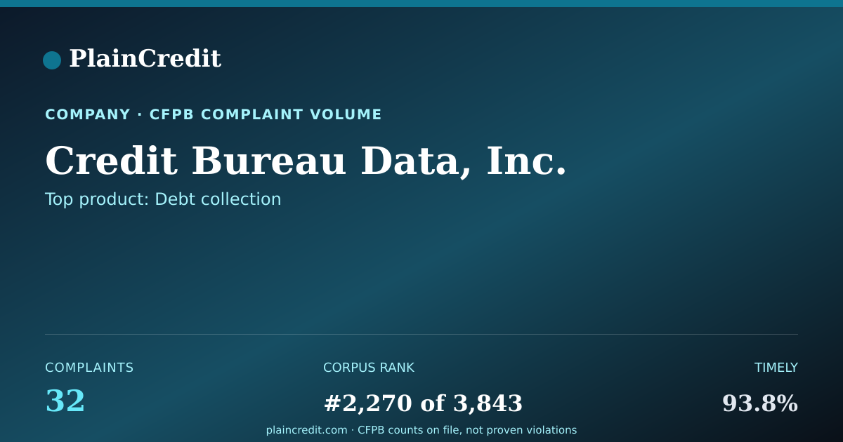 Shareable card for Credit Bureau Data, Inc. CFPB Complaint Profile