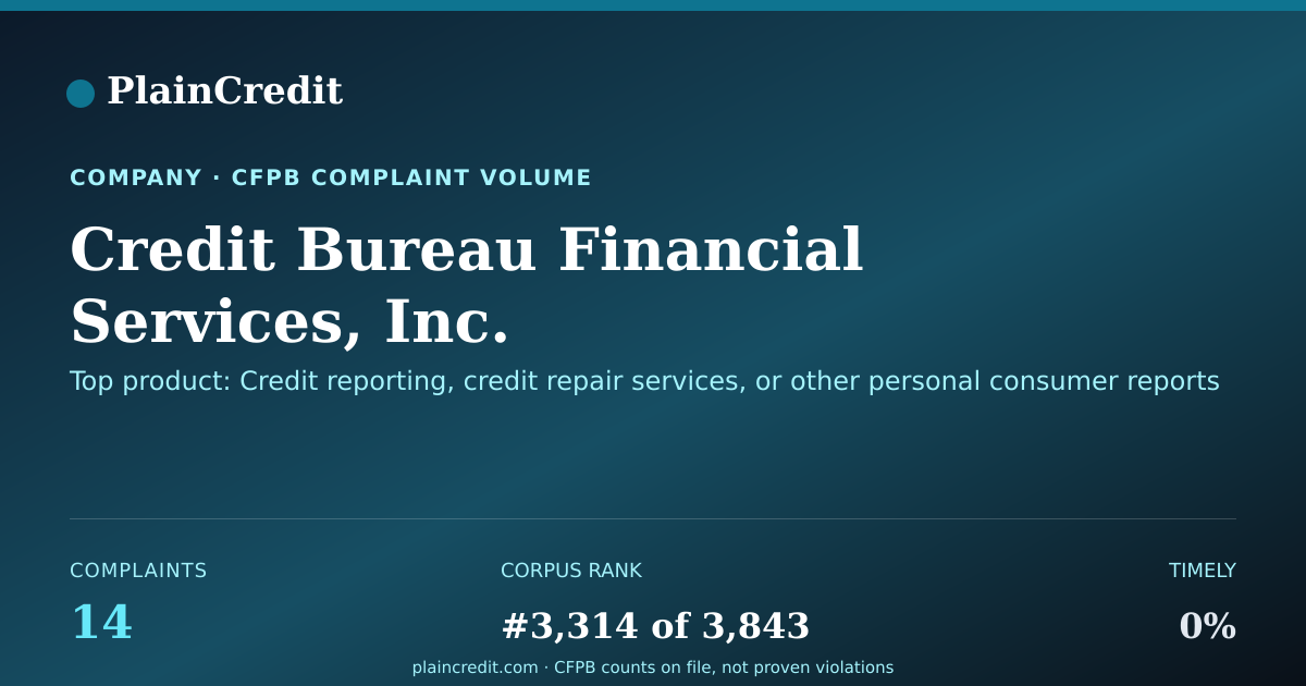 Shareable card for Credit Bureau Financial Ser… CFPB Complaint Profile