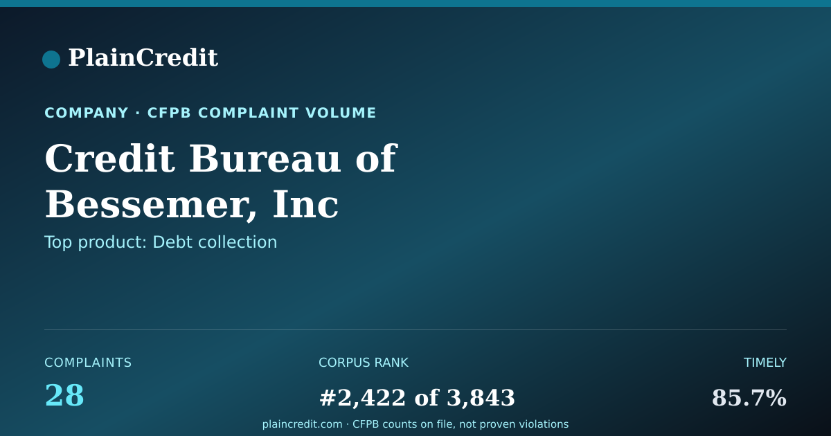 Shareable card for Credit Bureau CFPB Complaint Profile
