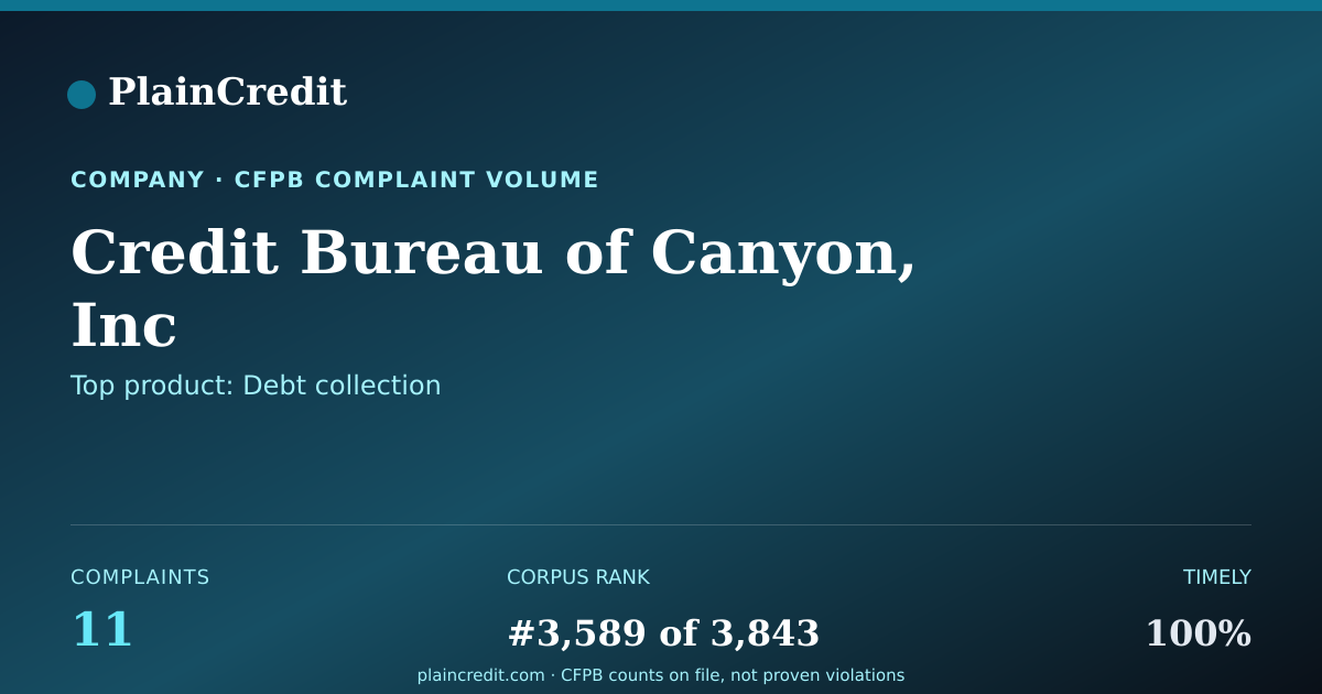 Shareable card for Credit Bureau of Canyon, Inc CFPB Complaint Profile