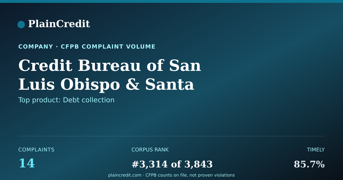 Shareable card for Credit Bureau CFPB Complaint Profile