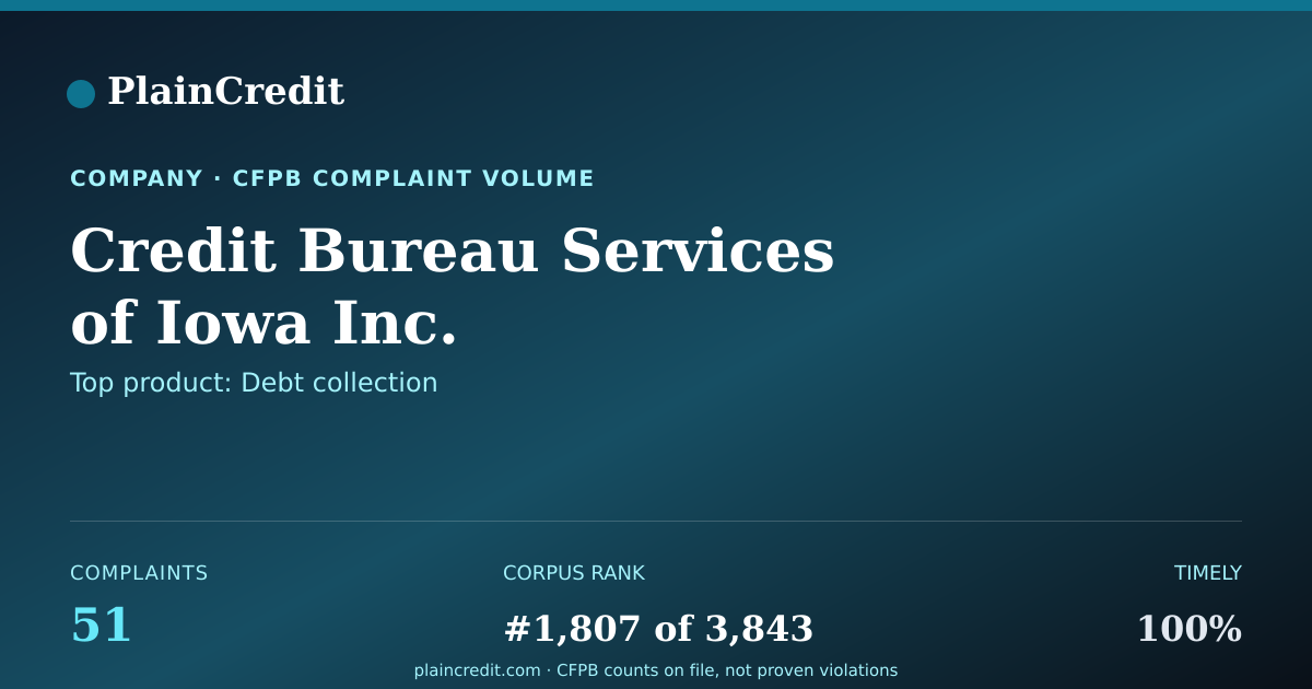 Shareable card for Credit Bureau Services CFPB Complaint Profile