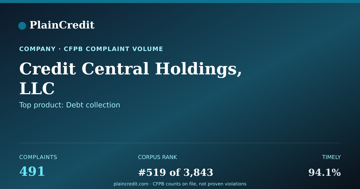 Shareable card for Credit Central Holdings, LLC CFPB Complaint Profile