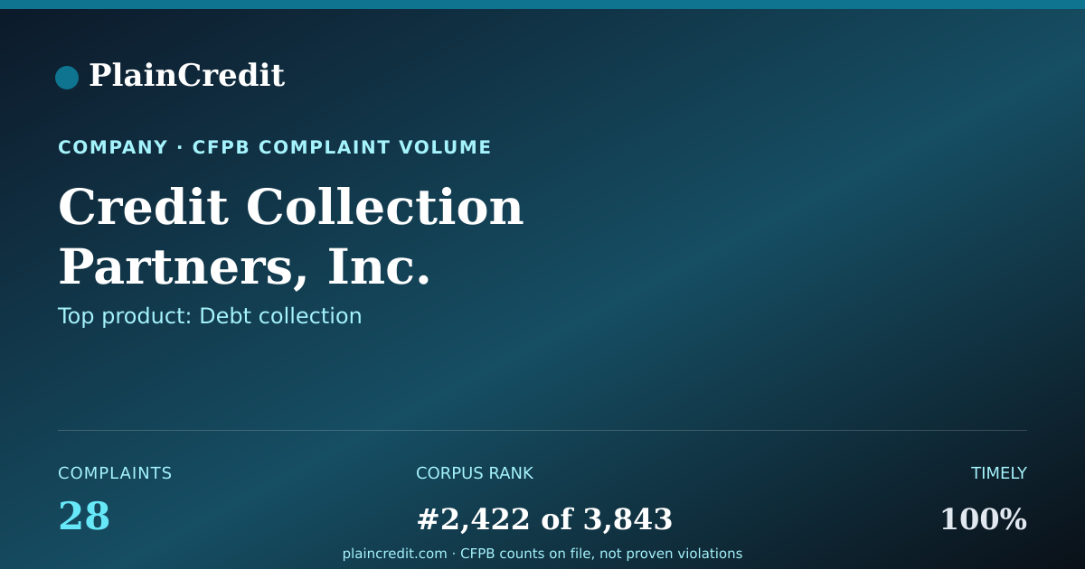 Shareable card for Credit Collection Partners,… CFPB Complaint Profile