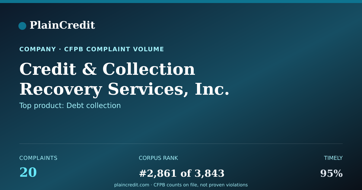 Shareable card for Credit & Collection Recover… CFPB Complaint Profile