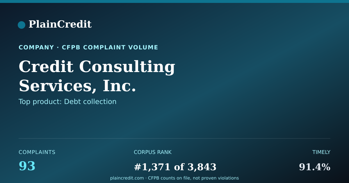 Shareable card for Credit Consulting Services,… CFPB Complaint Profile