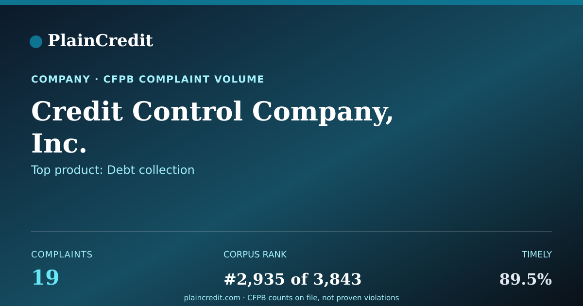 Shareable card for Credit Control Company, Inc. CFPB Complaint Profile