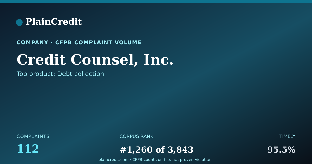 Shareable card for Credit Counsel, Inc. CFPB Complaint Profile