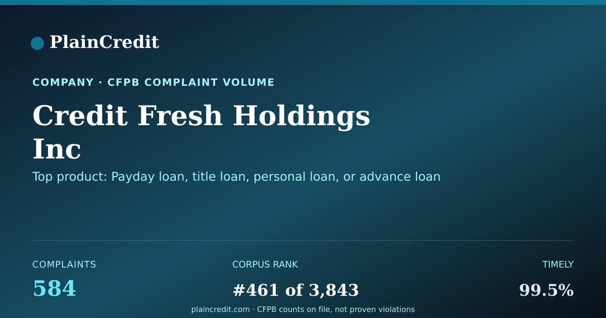Shareable card for Credit Fresh Holdings Inc CFPB Complaint Profile