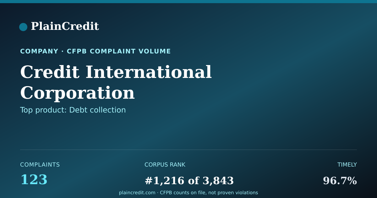 Shareable card for Credit International Corpor… CFPB Complaint Profile