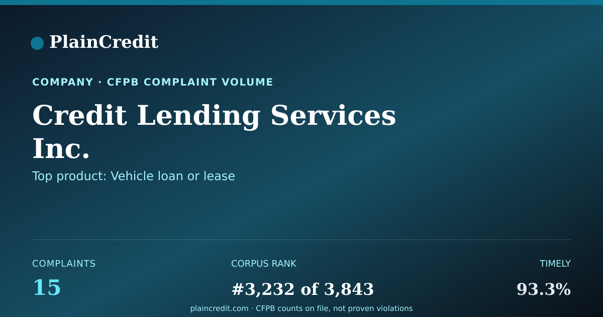 Shareable card for Credit Lending Services Inc. CFPB Complaint Profile