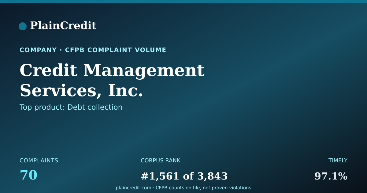 Shareable card for Credit Management Services,… CFPB Complaint Profile